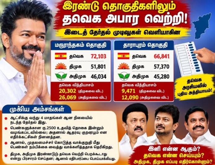 எதிர்க்கட்சிகளின் கணிப்பைப் பொய்யாக்கி  தவெக அமோக வெற்றி! - அதிமுக, திமுகவுக்கு புதிய சவால்!