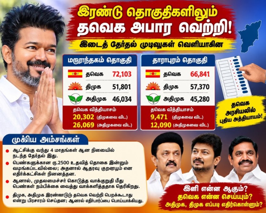 எதிர்க்கட்சிகளின் கணிப்பைப் பொய்யாக்கி  தவெக அமோக வெற்றி! - அதிமுக, திமுகவுக்கு புதிய சவால்!